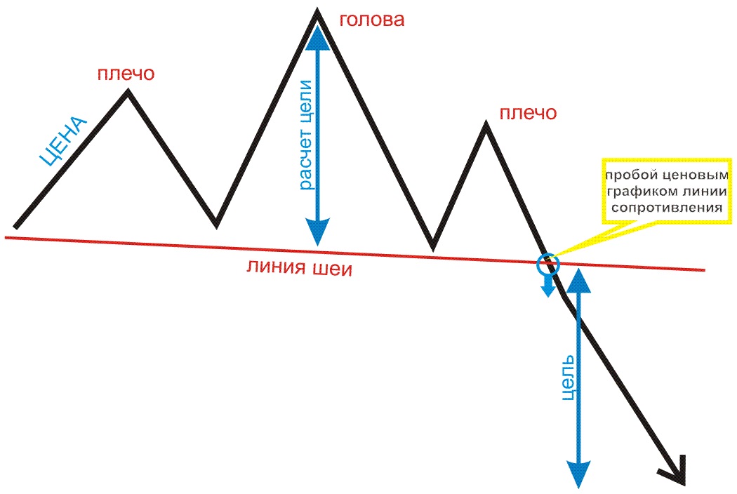 Паттерн «Голова и плечи»